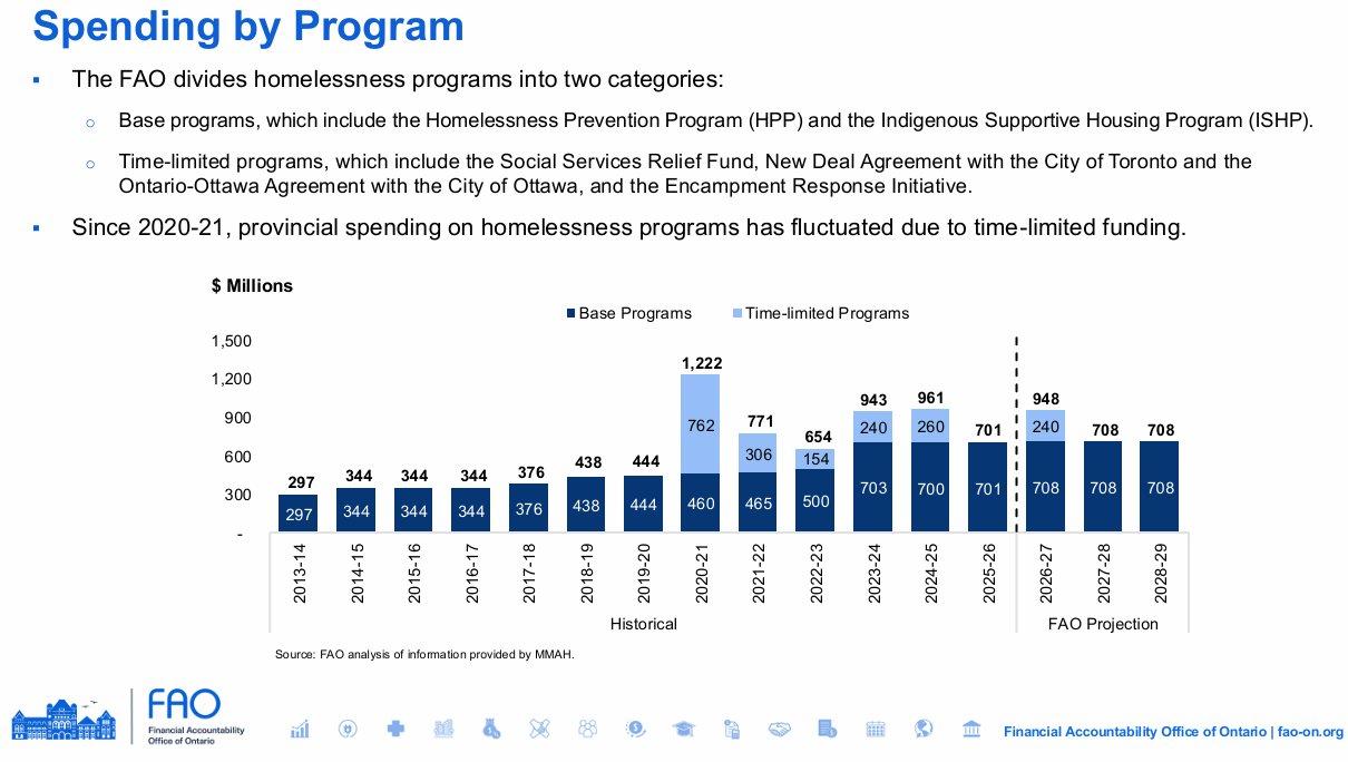 FAO spending by program chart